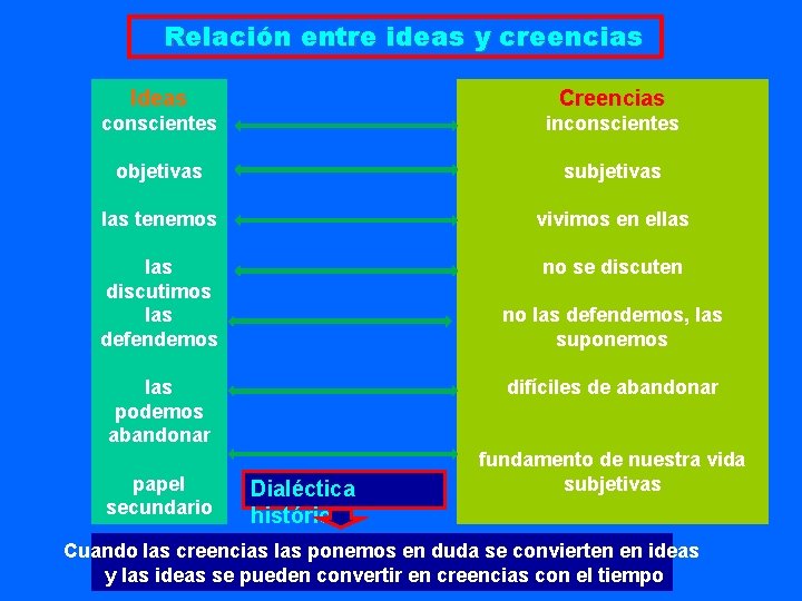 Relación entre ideas y creencias Ideas Creencias conscientes inconscientes objetivas subjetivas las tenemos vivimos Relación entre ideas y creencias Ideas Creencias conscientes inconscientes objetivas subjetivas las tenemos vivimos