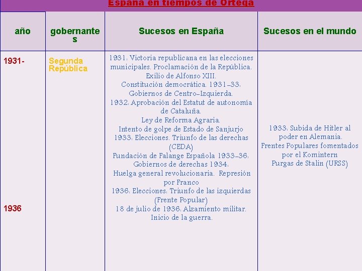 España en tiempos de Ortega año 1931 - 1936 gobernante s Segunda República Sucesos España en tiempos de Ortega año 1931 - 1936 gobernante s Segunda República Sucesos