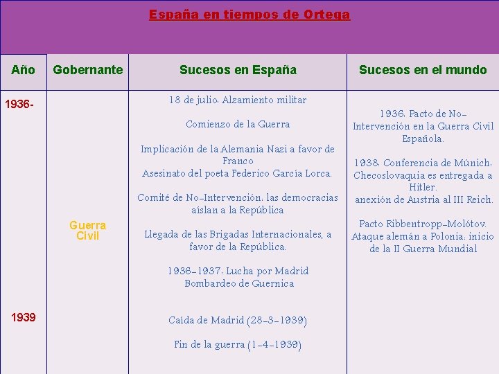 España en tiempos de Ortega Año Gobernante Sucesos en España 18 de julio: Alzamiento España en tiempos de Ortega Año Gobernante Sucesos en España 18 de julio: Alzamiento
