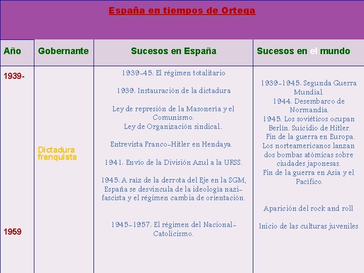 España en tiempos de Ortega Año Gobernante Sucesos en España 1939 -45: El régimen España en tiempos de Ortega Año Gobernante Sucesos en España 1939 -45: El régimen