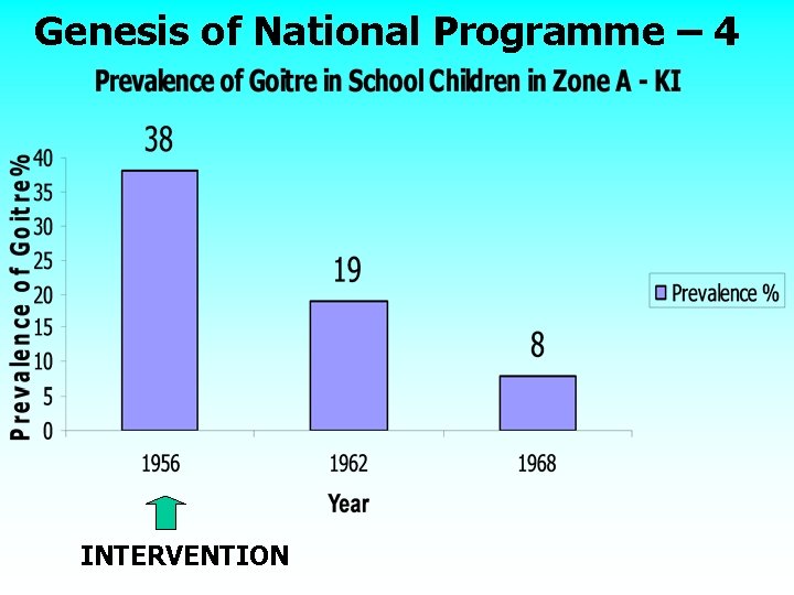 Genesis of National Programme – 4 INTERVENTION 