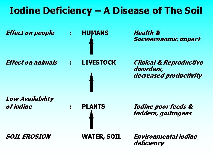 Iodine Deficiency – A Disease of The Soil Effect on people : HUMANS Health