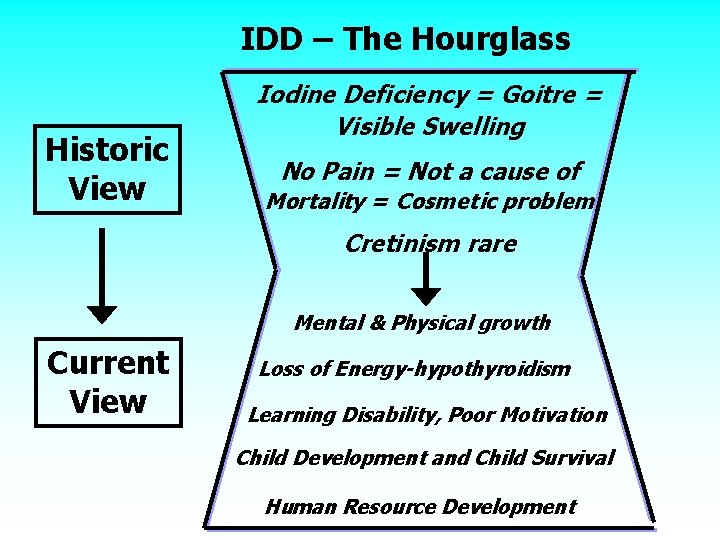 IDD – The Hourglass Historic View Iodine Deficiency = Goitre = Visible Swelling No