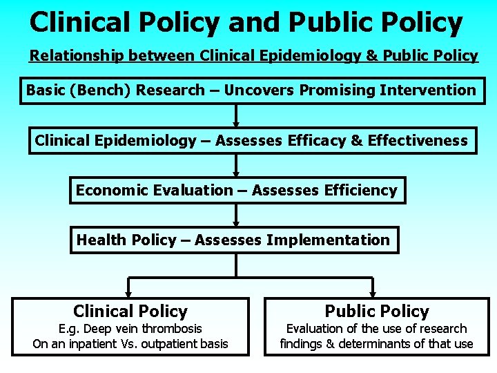 Clinical Policy and Public Policy Relationship between Clinical Epidemiology & Public Policy Basic (Bench)
