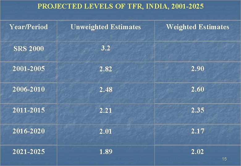 PROJECTED LEVELS OF TFR, INDIA, 2001 -2025 Weighted Estimates Year/Period Unweighted Estimates SRS 2000