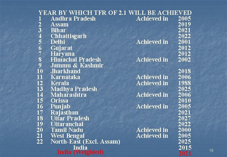 YEAR BY WHICH TFR OF 2. 1 WILL BE ACHIEVED 1 Andhra Pradesh Achieved