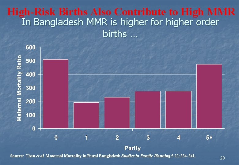 High-Risk Births Also Contribute to High MMR In Bangladesh MMR is higher for higher