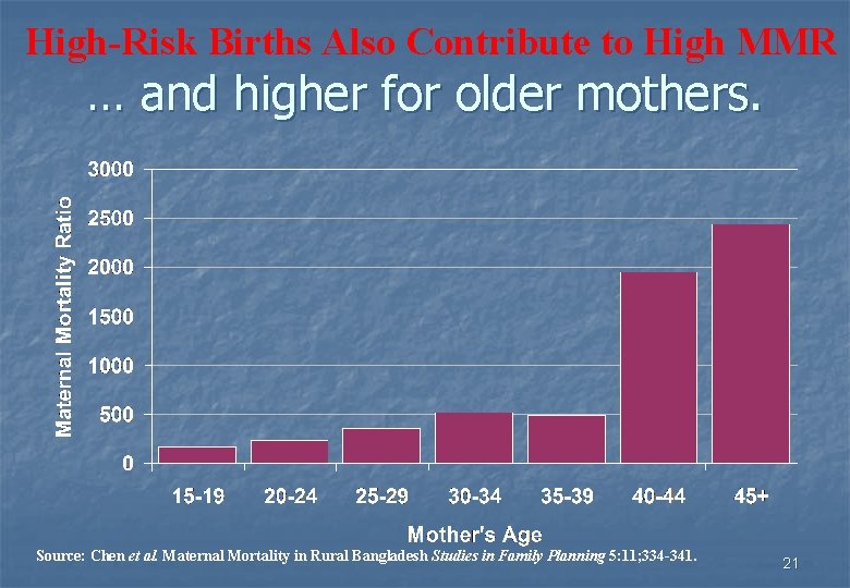 High-Risk Births Also Contribute to High MMR … and higher for older mothers. Source: