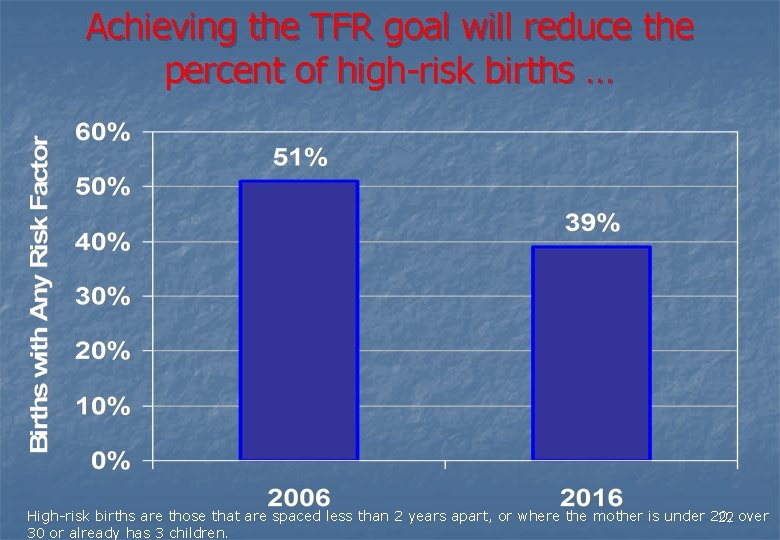 Achieving the TFR goal will reduce the percent of high-risk births … High-risk births