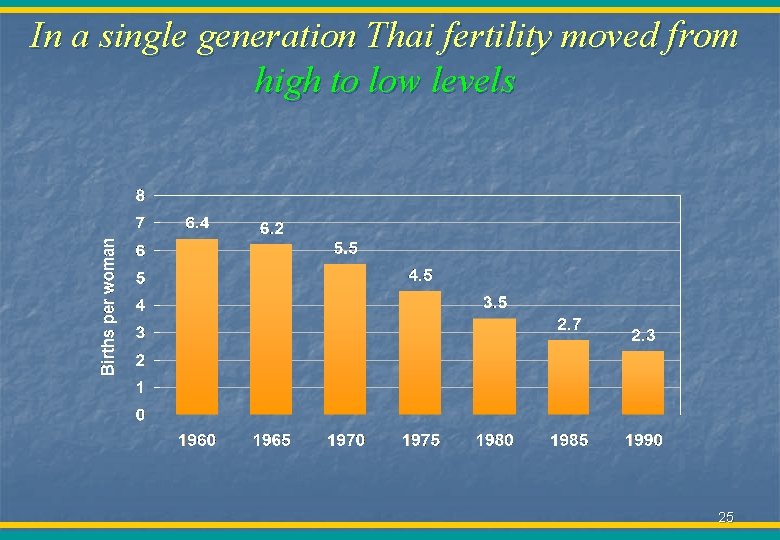 In a single generation Thai fertility moved from high to low levels 25 