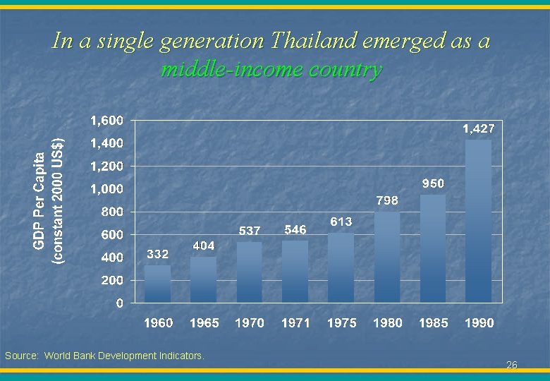 In a single generation Thailand emerged as a middle-income country Source: World Bank Development