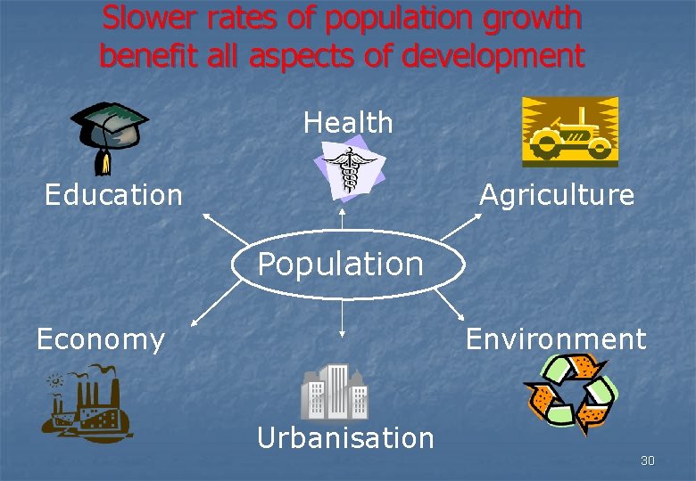 Slower rates of population growth benefit all aspects of development Health Education Agriculture Population
