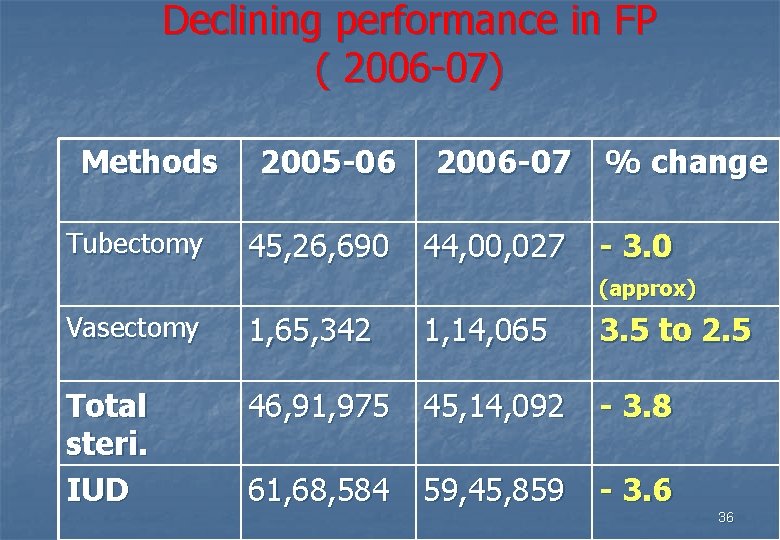 Declining performance in FP ( 2006 -07) Methods Tubectomy 2005 -06 45, 26, 690