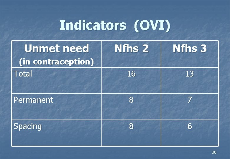 Indicators (OVI) Unmet need Nfhs 2 Nfhs 3 (in contraception) Total 16 13 Permanent