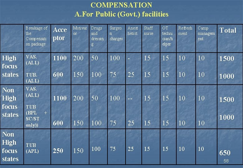 COMPENSATION A. For Public (Govt. ) facilities Breakage of the Compensati on package Acce