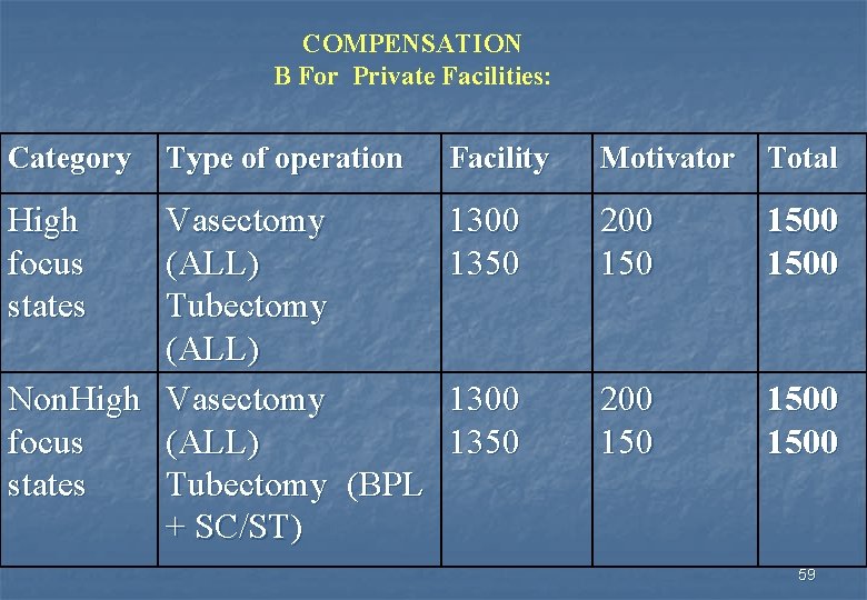 COMPENSATION B For Private Facilities: Category High focus states Type of operation Vasectomy (ALL)