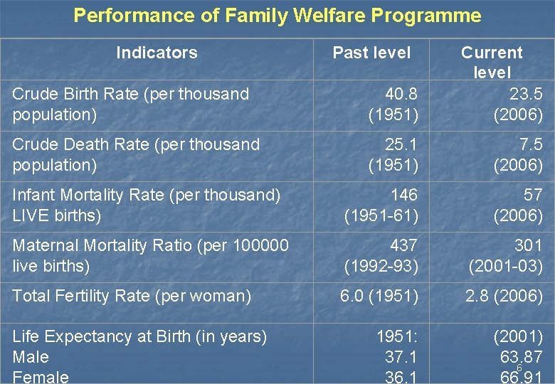 Performance of Family Welfare Programme Indicators Crude Birth Rate (per thousand population) 40. 8