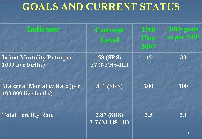 GOALS AND CURRENT STATUS Indicator Infant Mortality Rate (per 1000 live births) Maternal Mortality