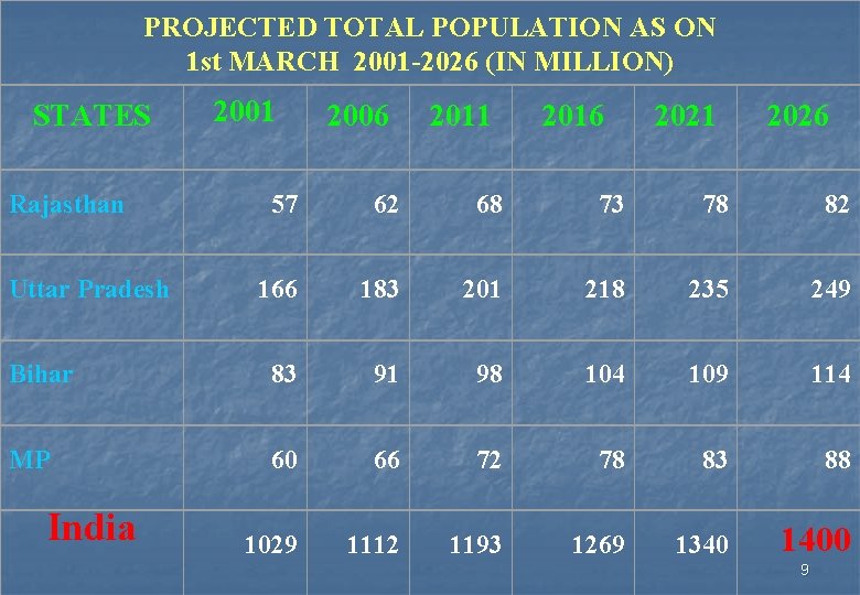 PROJECTED TOTAL POPULATION AS ON 1 st MARCH 2001 -2026 (IN MILLION) STATES Rajasthan