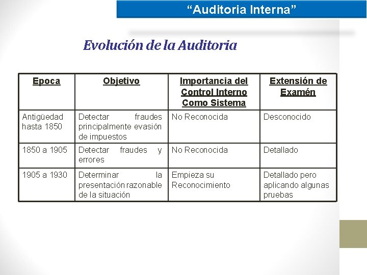 “Auditoria Interna” Evolución de la Auditoria Epoca Objetivo Importancia del Control Interno Como Sistema