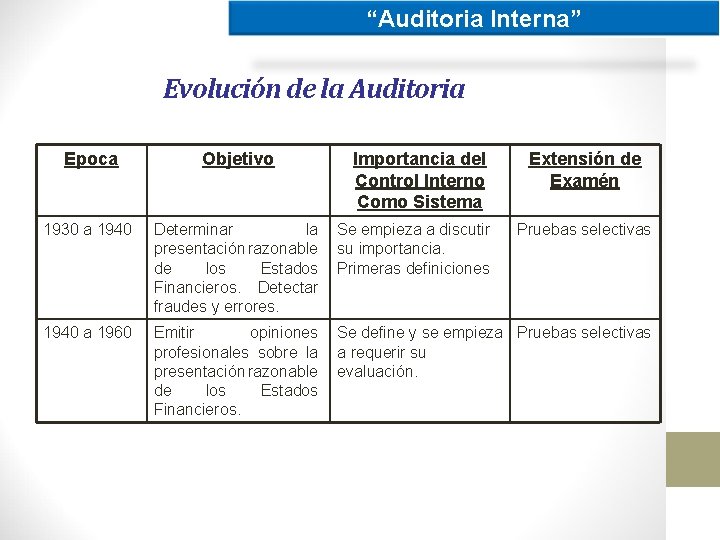 “Auditoria Interna” Evolución de la Auditoria Epoca Objetivo Importancia del Control Interno Como Sistema