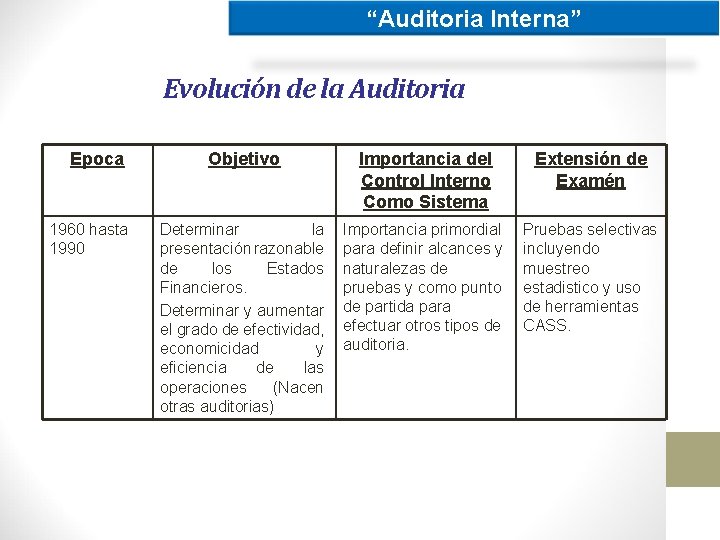 “Auditoria Interna” Evolución de la Auditoria Epoca 1960 hasta 1990 Objetivo Importancia del Control