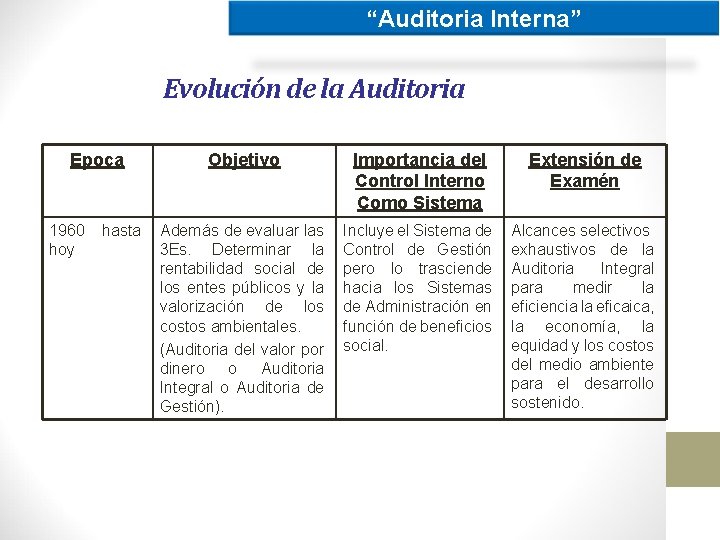 “Auditoria Interna” Evolución de la Auditoria Epoca 1960 hoy hasta Objetivo Importancia del Control