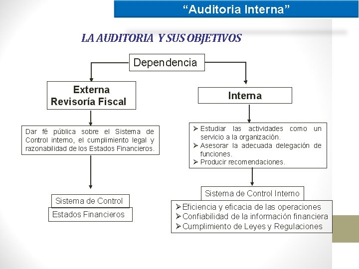 “Auditoria Interna” LA AUDITORIA Y SUS OBJETIVOS Dependencia Externa Revisoría Fiscal Dar fé pública