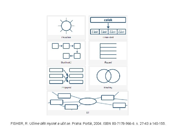 FISHER, R. Učíme děti myslet a učit se. Praha: Portál, 2004. ISBN 80 -7178