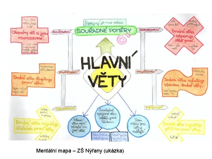 Mentální mapa – ZŠ Nýřany (ukázka) 