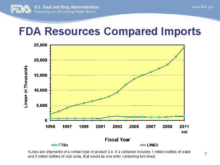 Lines in Thousands FDA Resources Compared Imports Lines are shipments of a certain type