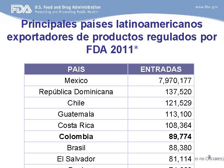 Principales países latinoamericanos exportadores de productos regulados por FDA 2011* PAIS Mexico República Dominicana