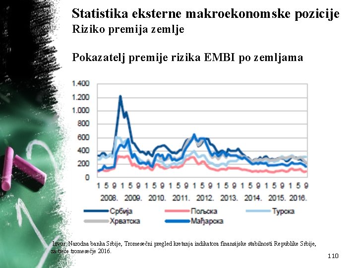 Statistika eksterne makroekonomske pozicije Riziko premija zemlje Pokazatelj premije rizika EMBI po zemljama Izvor: