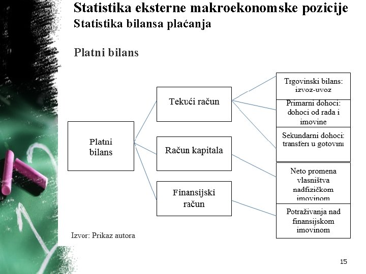 Statistika eksterne makroekonomske pozicije Statistika bilansa plaćanja Platni bilans 15 