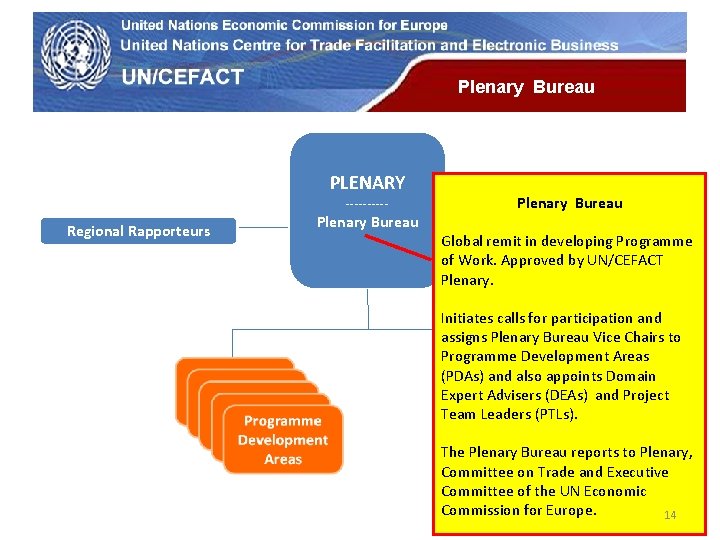 UN Economic Commission for Europe Plenary Bureau PLENARY ----- Regional Rapporteurs Plenary Bureau Global