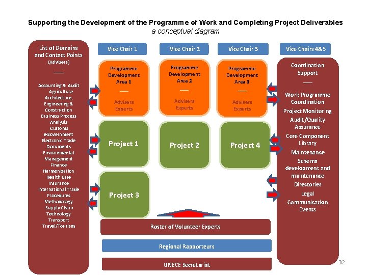 Supporting the Development of the Programme of Work and Completing Project Deliverables a conceptual