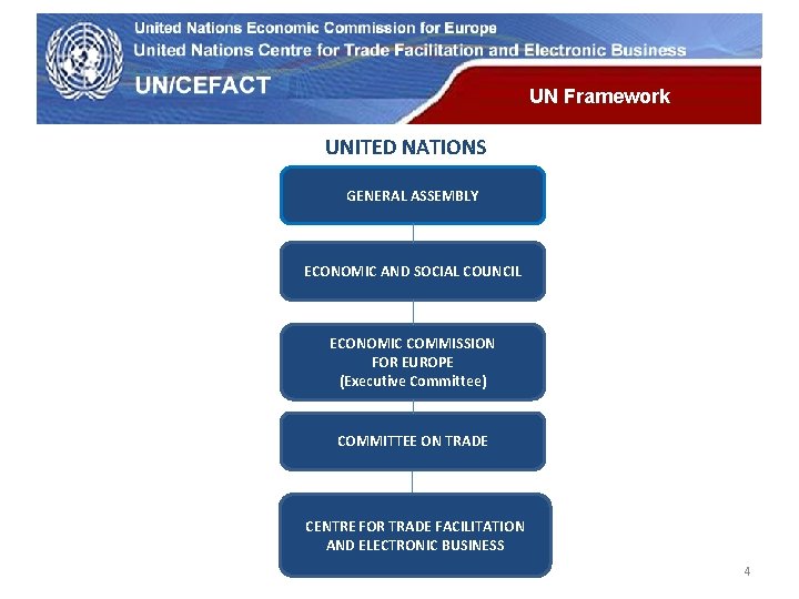 UN Economic Commission for Europe UN Framework UNITED NATIONS GENERAL ASSEMBLY ECONOMIC AND SOCIAL