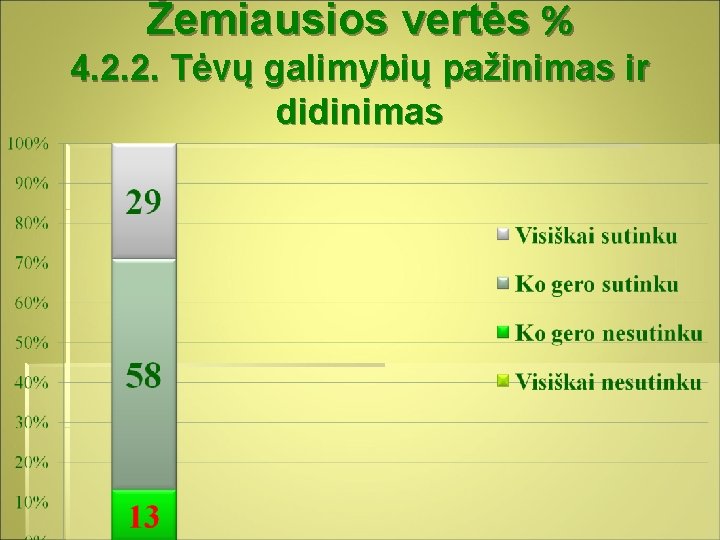 Žemiausios vertės % 4. 2. 2. Tėvų galimybių pažinimas ir didinimas 