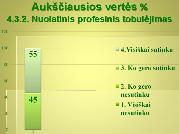 Aukščiausios vertės % 4. 3. 2. Nuolatinis profesinis tobulėjimas 