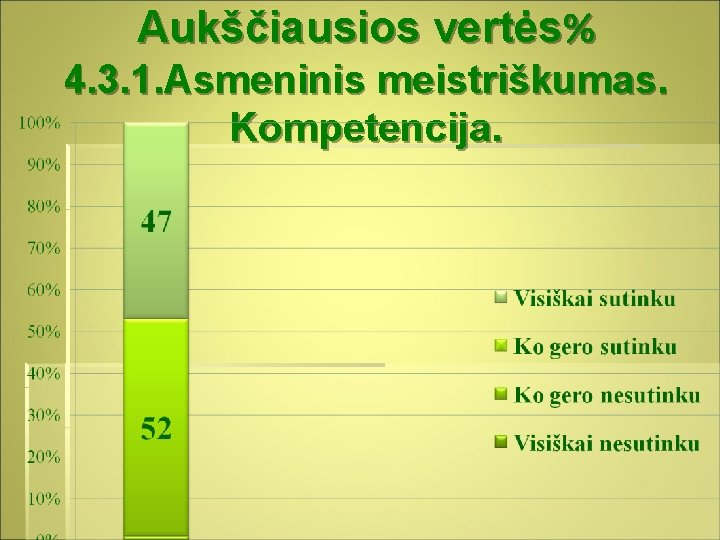 Aukščiausios vertės% 4. 3. 1. Asmeninis meistriškumas. Kompetencija. 