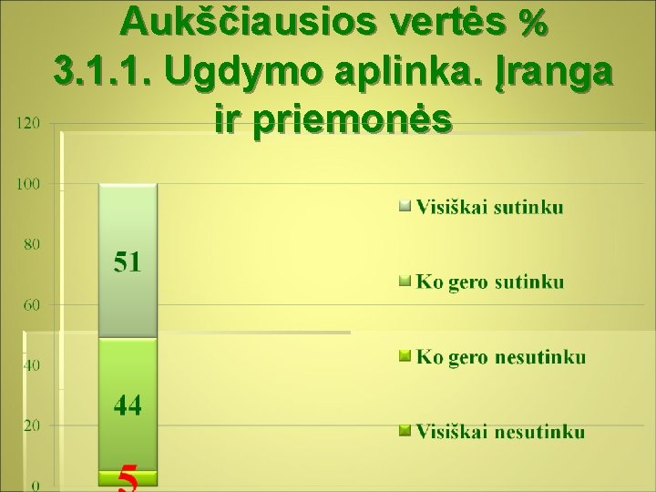 Aukščiausios vertės % 3. 1. 1. Ugdymo aplinka. Įranga ir priemonės 