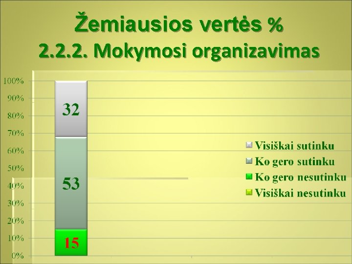 Žemiausios vertės % 2. 2. 2. Mokymosi organizavimas 