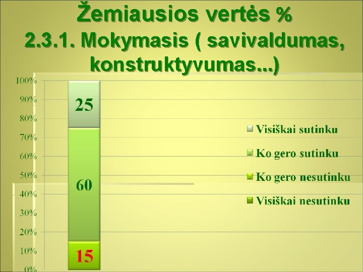 Žemiausios vertės % 2. 3. 1. Mokymasis ( savivaldumas, konstruktyvumas. . . ) 