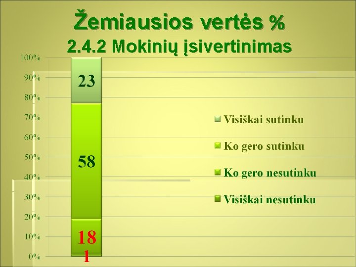 Žemiausios vertės % 2. 4. 2 Mokinių įsivertinimas 