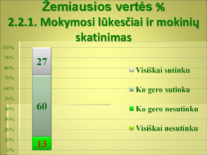 Žemiausios vertės % 2. 2. 1. Mokymosi lūkesčiai ir mokinių skatinimas 