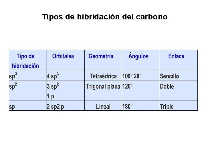 HIBRIDACIONES DEL CARBONO La hibridacin consiste en una
