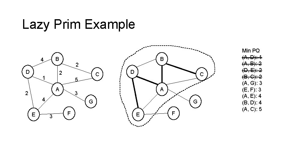 Lazy Prim Example B 4 D 2 2 1 C 5 A 2 D