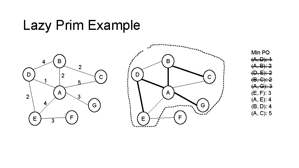 Lazy Prim Example B 4 D 2 2 1 C 5 A 2 D