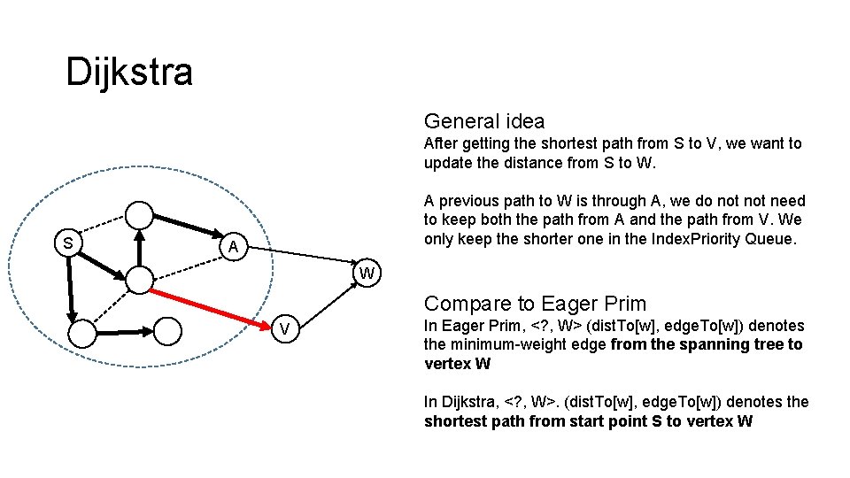 Dijkstra General idea After getting the shortest path from S to V, we want