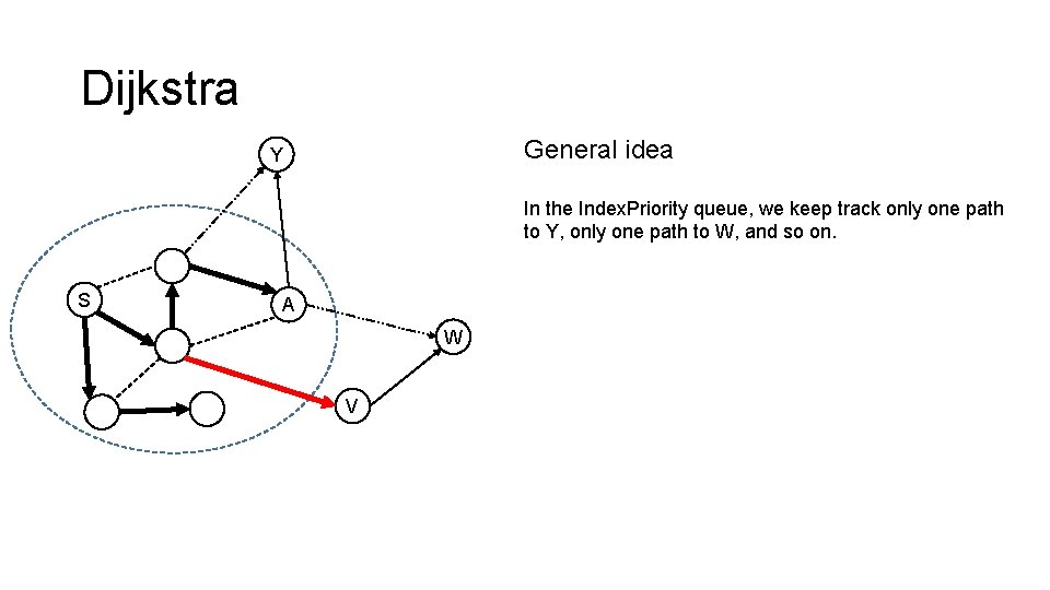 Dijkstra General idea Y In the Index. Priority queue, we keep track only one